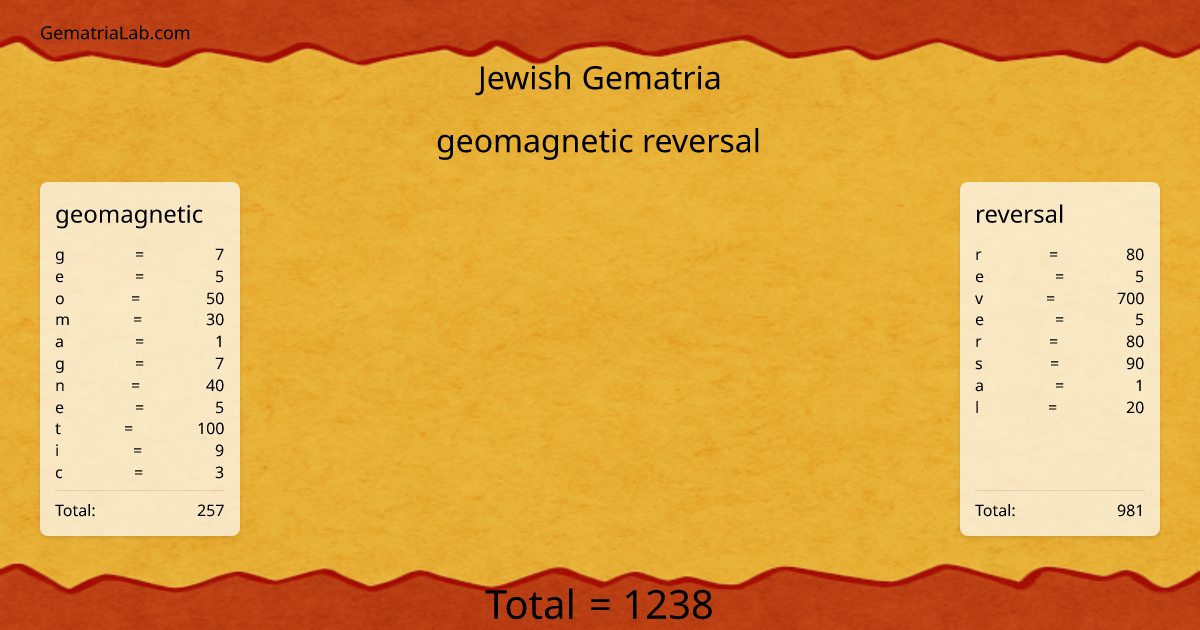 geomagnetic reversal in jewish Gematria
